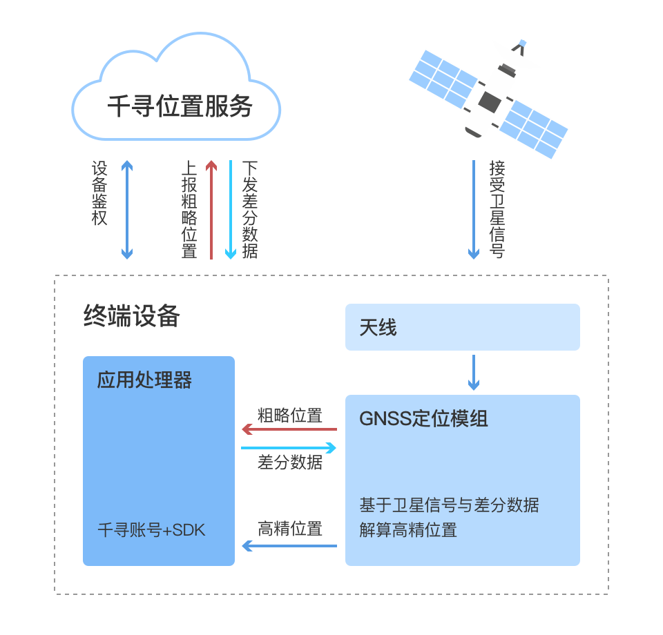 图解说明