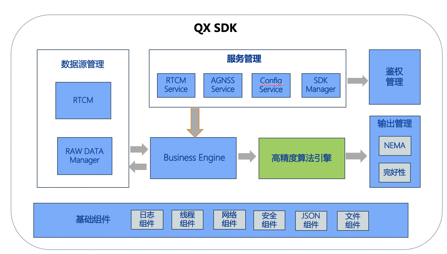 嵌入式平台sdk集成指南sdk集成 千寻位置帮助中心 3515