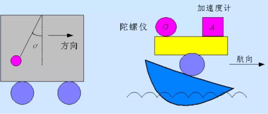 惯性导航