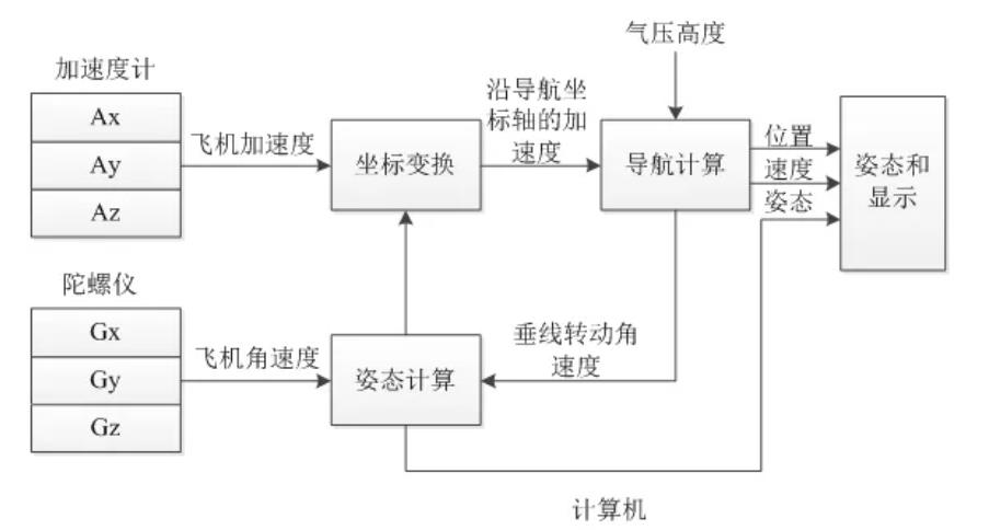 捷联式惯性导航原理图