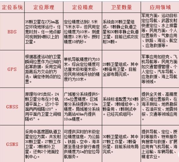 全球卫星定位系统对比