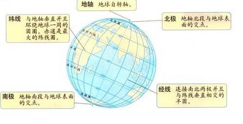 经纬度定位